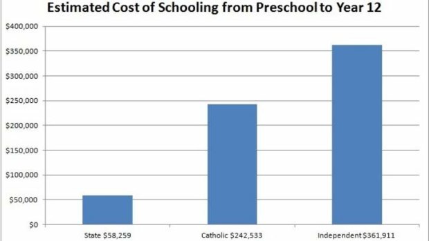 Cost comparison of schooling children until Grade 12.