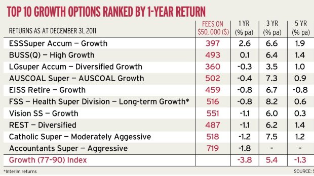 Top 10 growth options ranked by one-year return.