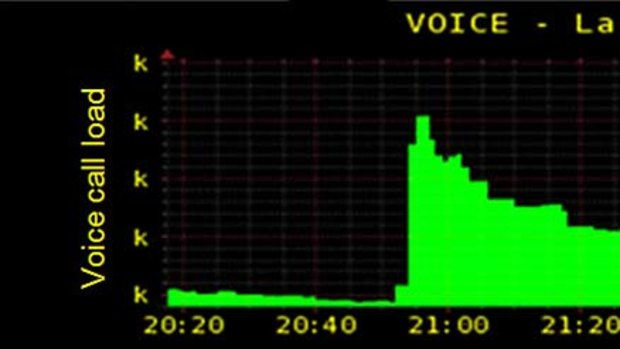 Telstra's chart shows the spike in phone calls after the quake hit.