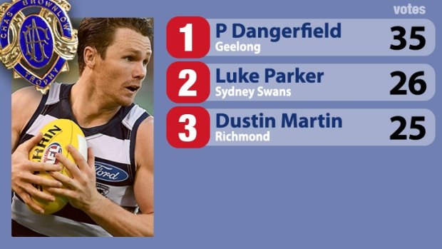 The top three vote-getters in the 2016 Brownlow Medal.