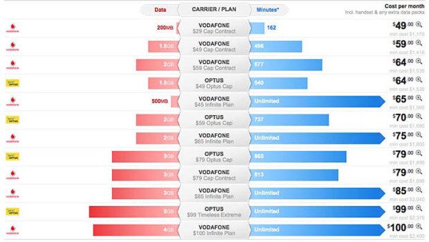 WhistleOut.com graph compares the included value in plans for iPhone 4S 32GB.