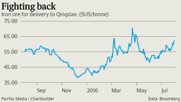 Iron ore has recovered to trade above $US60 a tonne.