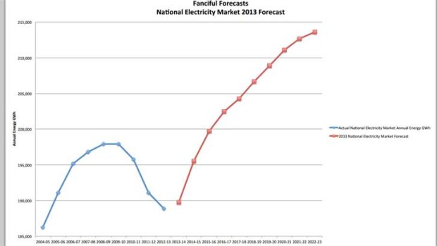 'Fanciful forecasts' for energy demand.