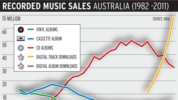 Recorded music sales.