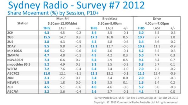 Nielsen Sydney Radio Survey #7 for survey period: Sun Jul 29 ? Sat Sep 1 and Sun Sep 16 ? Sat Oct 20, 2012