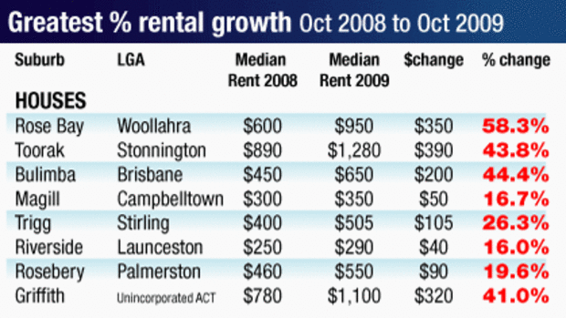 Property rental ggraph - RP Data