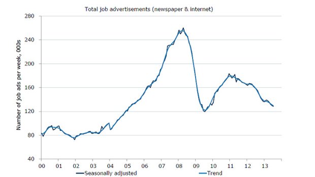 ANZ job ads series ... declined for the fifth-straight month in July.