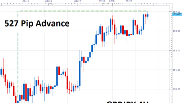 GBPJPY Continues Short Term Momentum