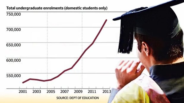 Undergraduate enrolments have grown substantially in the past decade.
