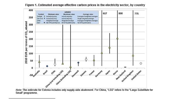 Effective carbon price from electricity sector by country.