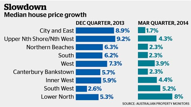 Market steadies: Median house price growth drops.