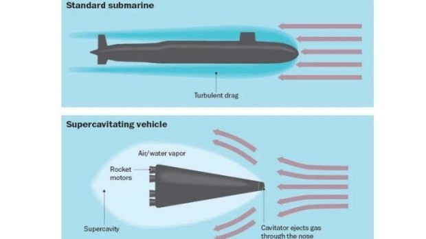 A "supercavitating" submarine creates a bubble of air that encompasses the whole vehicle by ejecting gas through the nose with enough force that it forms water vapor. This greatly reduces drag and allows it to travel at high speeds not possible by standard submarines.