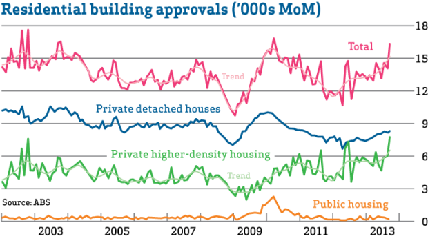 Building approval data from the ABS.