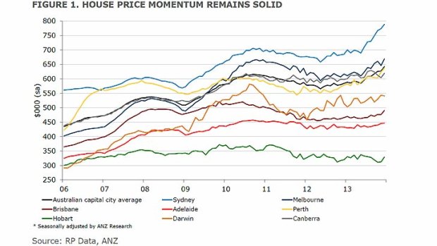 Capital city housing prices since 2006.