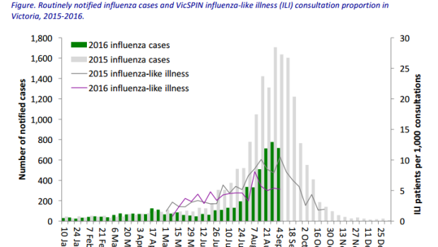 Flu season looks like it has peaked this year.