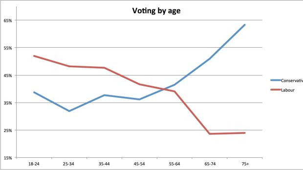 Voting by age
