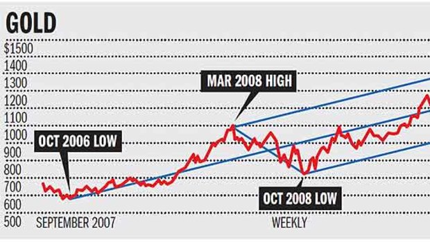 The gold price has been in a steady uptrend for some time.