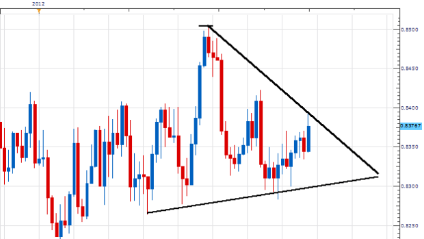 EURGBP Updated Entries on Triangle Support