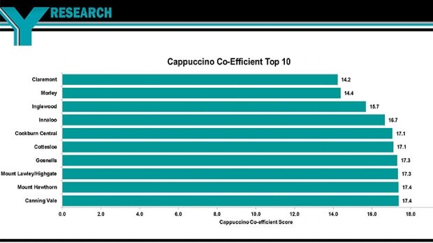 Cappucino Co-Efficient top 10