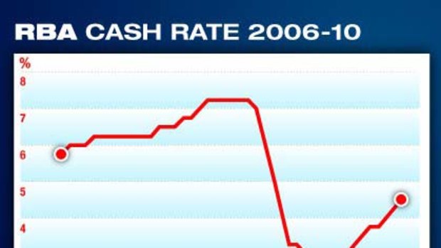 RBA rate rises since 2006