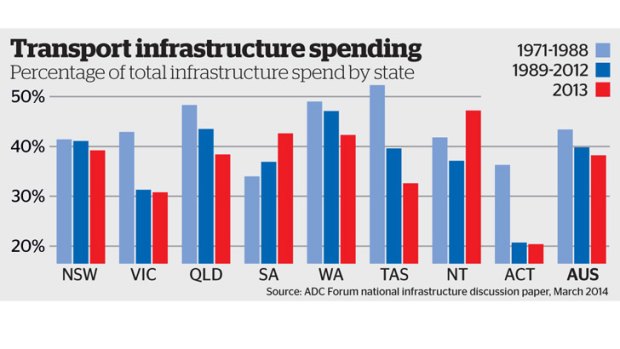 Victoria needs to spend more on transport infrastructure, says economist Peter Brain.