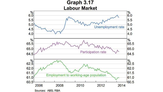 Labour market ... the RBA said while conditions have improved, "there is a fair degree of spare capacity in the labour market".