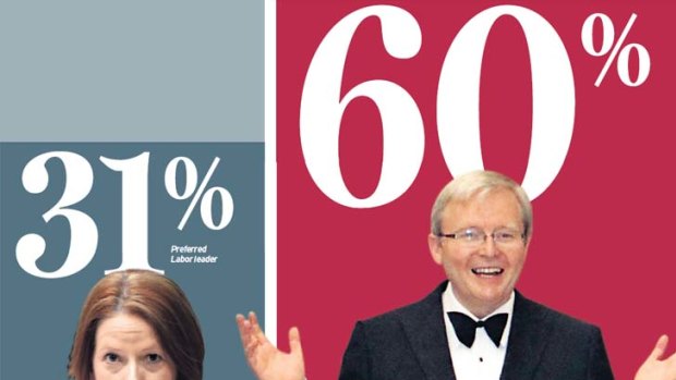 Preferences ... as the anniversary of Kevin Rudd's dumping approaches, the percentage of voters who would prefer him as Labor leader has increased five points in the last two months.