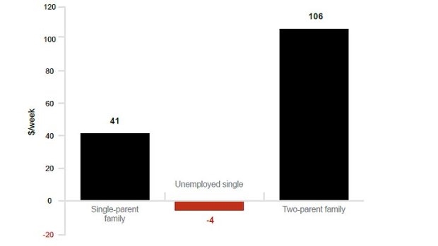 Amount above or below a basic standard of living for singles and single- and two-parent households, March 2013.