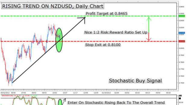 Stochastic Trading Signal Breakdown for the Week