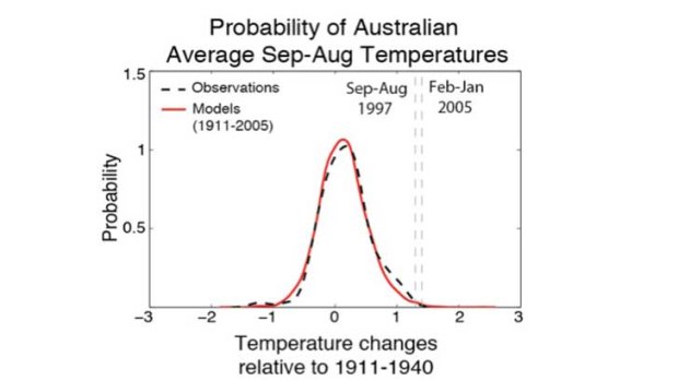 Probabilities of average September-August temperatures for Australia from observations (dashed line) and climate model simulations for 1911-2005. The vertical lines show the temperature anomalies for September 1997 to August 1998 (the hottest September to August on record) and for February 2005 to January 2006 (the previous hottest 12-month period in the observational record).