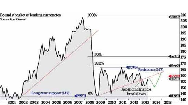 Sterling pounded