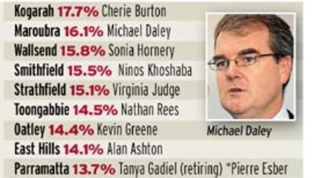 Endangered species ... Labor-held seats which would be lost in a uniform swing of <b>18%</b>