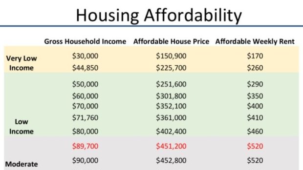 Housing affordability based on income. 