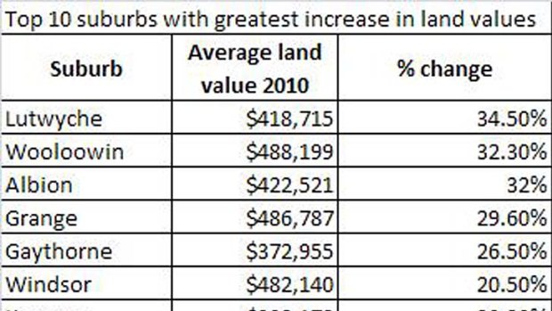 Suburbs with the greatest increase in land values.