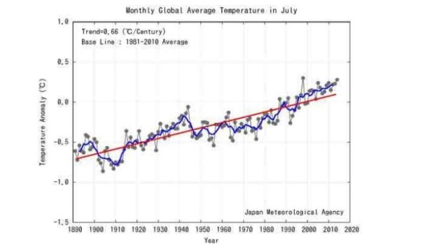 Nine of 11 warmest Julys have occurred since 2002.