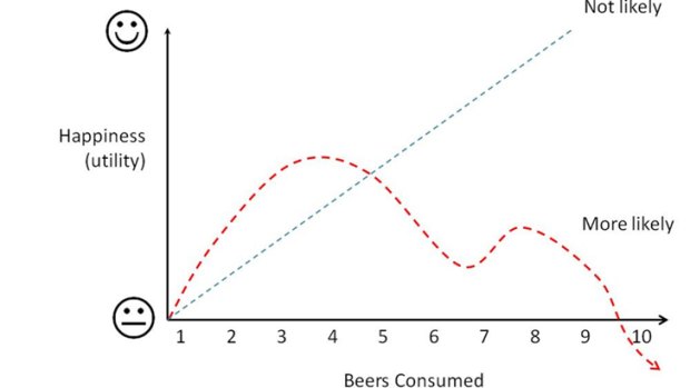 Diminishing marginal returns to utility illustrated through beer consumption.