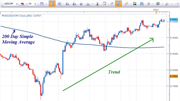 USDCHF Poised For Breakout as Dow Jones Industrials Moves Lower
