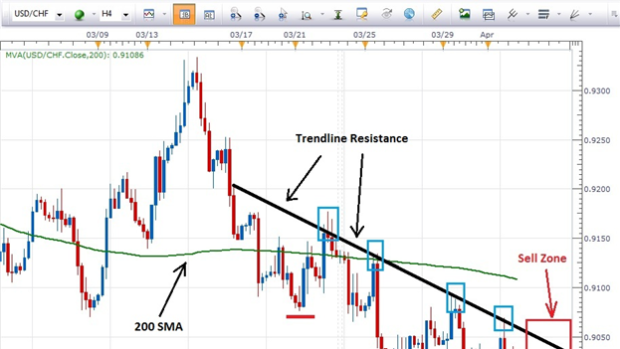 How to Use Trendline Support or Resistance to Enter a Trade