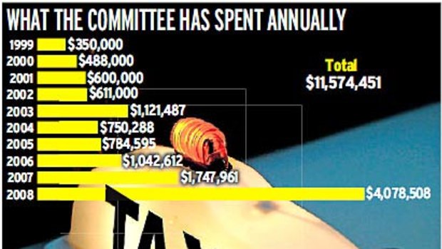 Annual expenditure of the committee.