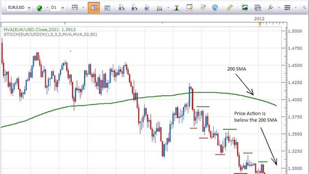 Sorting Out the Trend and the Entry
