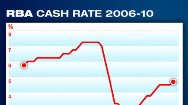 Official interest rates have risen for the first time in six months.