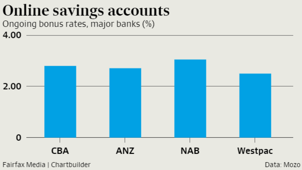 Online saver rates have been cut by more than the cash rate this year.