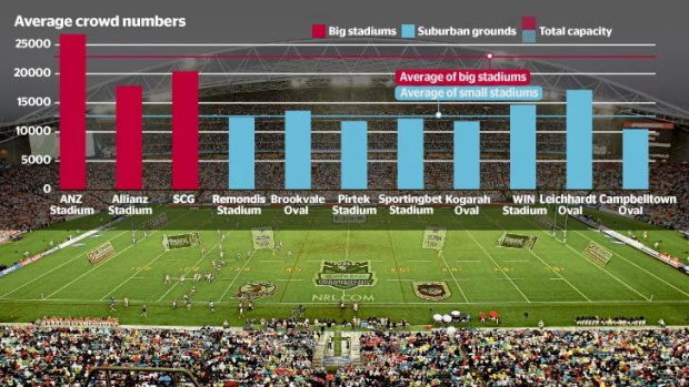 Numbers game: how crowds compare at big stadiums and suburban grounds.