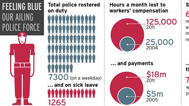 Source: NSW Police Force Review of Injury Management Practices by Police Commissioner Peter Gallagher. Figures rounded.