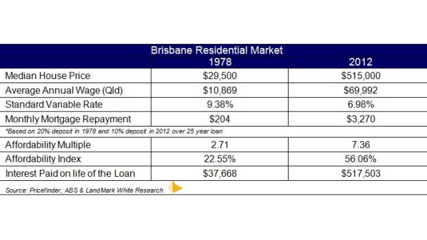 How property affordability in Brisbane has changed in the past 35 years.