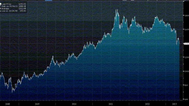 The gold price over the past five years.
