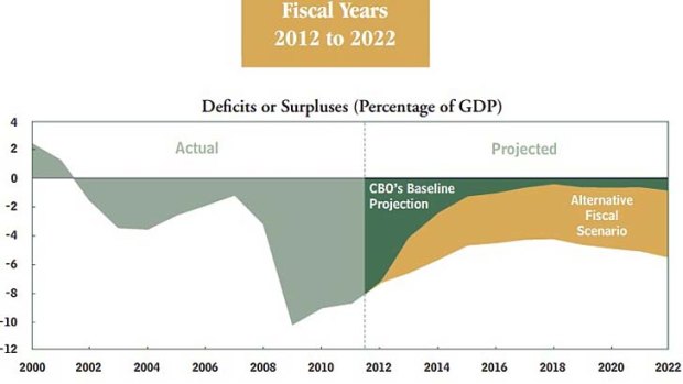CBO's baseline projection is likely results of going over the fiscal cliff. Alternative fiscal scenario is a projection of current policies continuing.