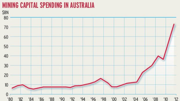 Mining capital spending in Australia.