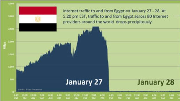 A graph showing internet traffic to and from Eqypt.
