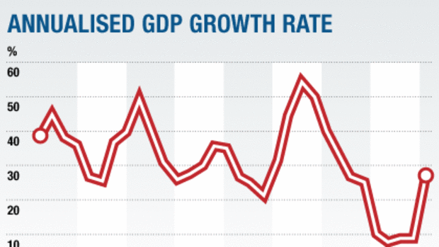 Annualised GDP growth rate